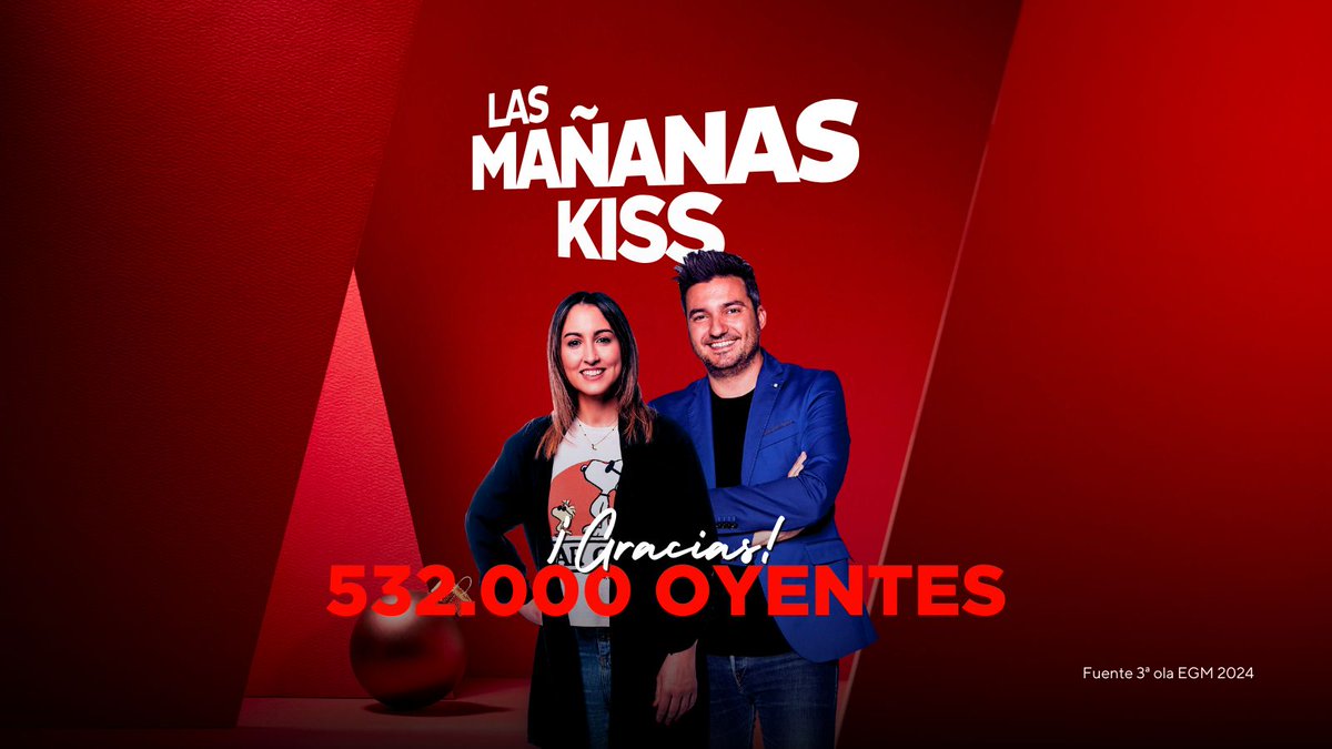 KISSFM_es's tweet photo. ¡Nuestro mejor regalo de esta Navidad sois vosotros! Cerramos el año con 1.045.000 oyentes, +169.000 que la ola anterior. Muchas gracias a todos los que nos escucháis cada día y disfrutáis con lo mejor de los 80 y los 90 hasta hoy.   
Las Mañanas KISS reúne, cada mañana, a 532.000 oyentes, con 63.000 nuevos oyentes más con respecto a la ola anterior.  
Play KISS escala hasta la espectacular cifra de 317.000 oyentes, con casi 60.000 oyentes nuevos. https://t.co/3CSYaHZUfx…