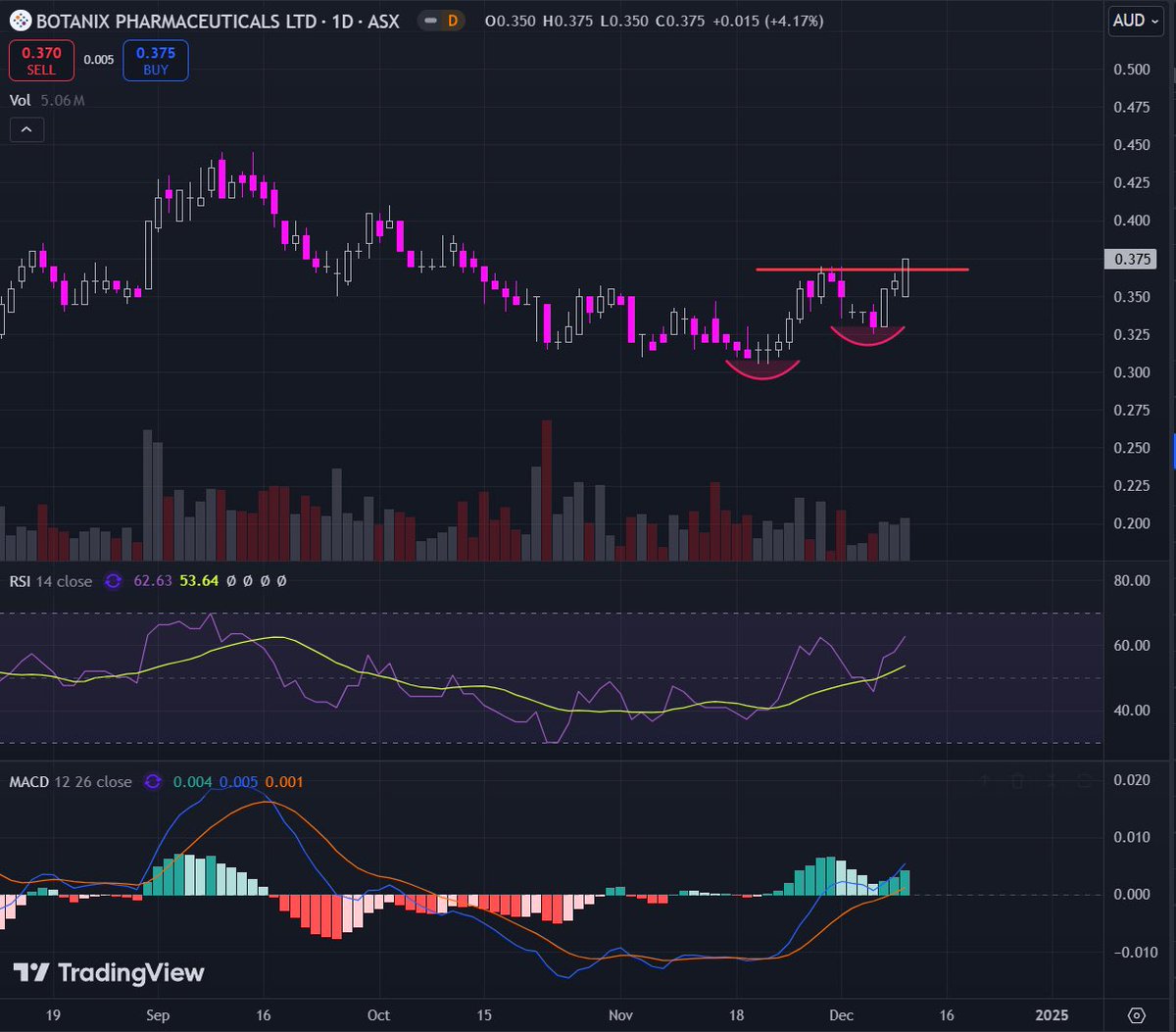 DAUNTRADING's tweet photo. $BOT
$BOT.AX

Running its own race now. 
All technicals looking great. Fundamentals lining up well for Q1 2025. Safest trade on the ASX currently IMO 
Smells like a bag https://t.co/9cbun4EeES