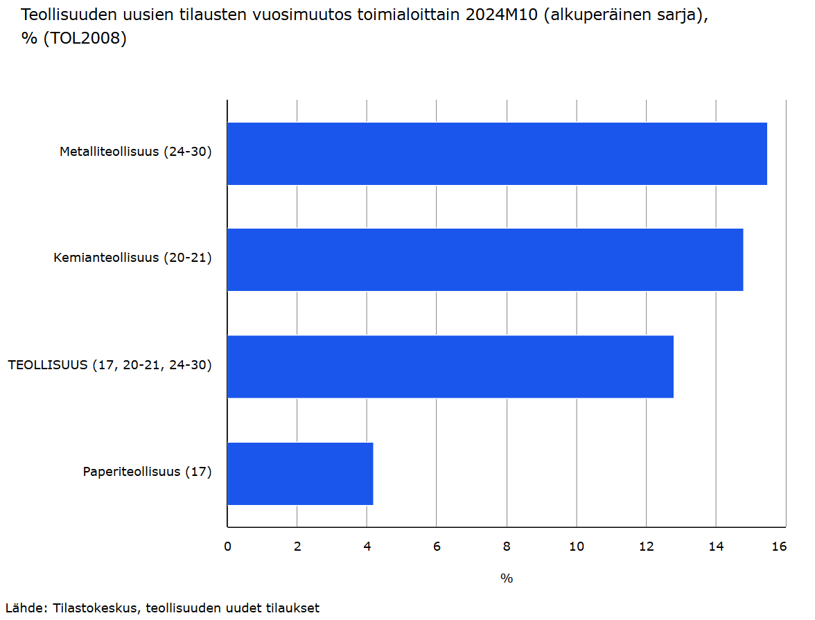 Teollisuuden uusissa tilauksissa tuntuvaa kasvua lokakuussa Suomessa. Uudet tilaukset kasvoivat edellisen kerran vuodentakaisesta kaikilla päätoimialoilla kaksi vuotta sitten. Teollisuuden kohentunut luottamus on linjassa uusien tilausten kasvun kanssa.