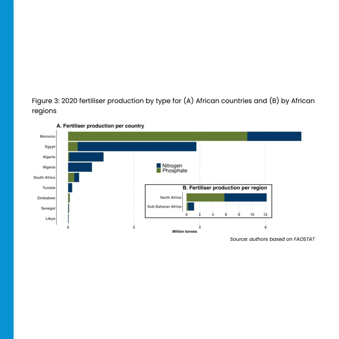 📝 Producing fertiliser with green hydrogen presents a promising way to establish a substantial green hydrogen sector in Africa: potentially key to green industrialisation and agricultural development in the region.

Read the paper 👉 bit.ly/3ZEN5IQ