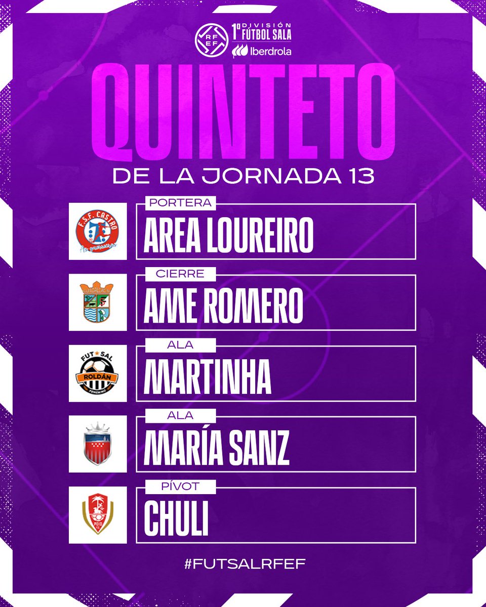 Futsal RFEF (@futsalrfef) on Twitter photo 𝐌𝐄𝐉𝐎𝐑 𝐐𝐔𝐈𝐍𝐓𝐄𝐓𝐎 𝐉𝐎𝐑𝐍𝐀𝐃𝐀 1️⃣3️⃣
🧤 <a href="/arealoureiro/">Area</a>
👕 <a href="/Castrofutsalfem/">FSF Castro Bloques Cando</a>
🔐 <a href="/Romero10Ame/">Ame Romero</a>
👕 <a href="/GuadaFSF/">Guadalcacin FSF</a>
🪽 Martinha
👕 <a href="/RoldanFSF/">STV Roldán FSF</a>
🪽 <a href="/MariaSanz_11/">María Sanz</a>
👕 <a href="/futsi_atletico/">Futsi Atlético Navalcarnero</a>
🎯 <a href="/caarmen_nr/">Carmen Noreña</a>
👕 <a href="/PoioPescamarfs/">Poio Pescamar FS</a>
#FutsalRFEF #PrimeraIberdrolaFS 𝐌𝐄𝐉𝐎𝐑 𝐐𝐔𝐈𝐍𝐓𝐄𝐓𝐎 𝐉𝐎𝐑𝐍𝐀𝐃𝐀 1️⃣3️⃣
🧤 <a href="/arealoureiro/">Area</a>
👕 <a href="/Castrofutsalfem/">FSF Castro Bloques Cando</a>
🔐 <a href="/Romero10Ame/">Ame Romero</a>
👕 <a href="/GuadaFSF/">Guadalcacin FSF</a>
🪽 Martinha
👕 <a href="/RoldanFSF/">STV Roldán FSF</a>
🪽 <a href="/MariaSanz_11/">María Sanz</a>
👕 <a href="/futsi_atletico/">Futsi Atlético Navalcarnero</a>
🎯 <a href="/caarmen_nr/">Carmen Noreña</a>
👕 <a href="/PoioPescamarfs/">Poio Pescamar FS</a>
#FutsalRFEF #PrimeraIberdrolaFS