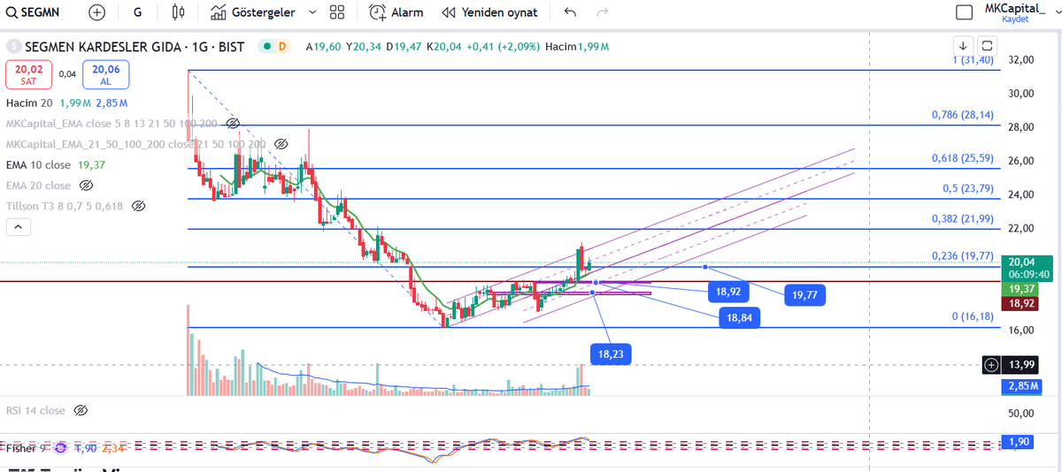 MKCapital_'s tweet image. #segm 19,9 üstü kapanışta hedefler grafiktedir. Bireysel analiz çalışmasıdır kesinlikle al sat tut vb yatırım tavsiyesi değildir.#xu100,#xu30,#bist,#bedelsiz