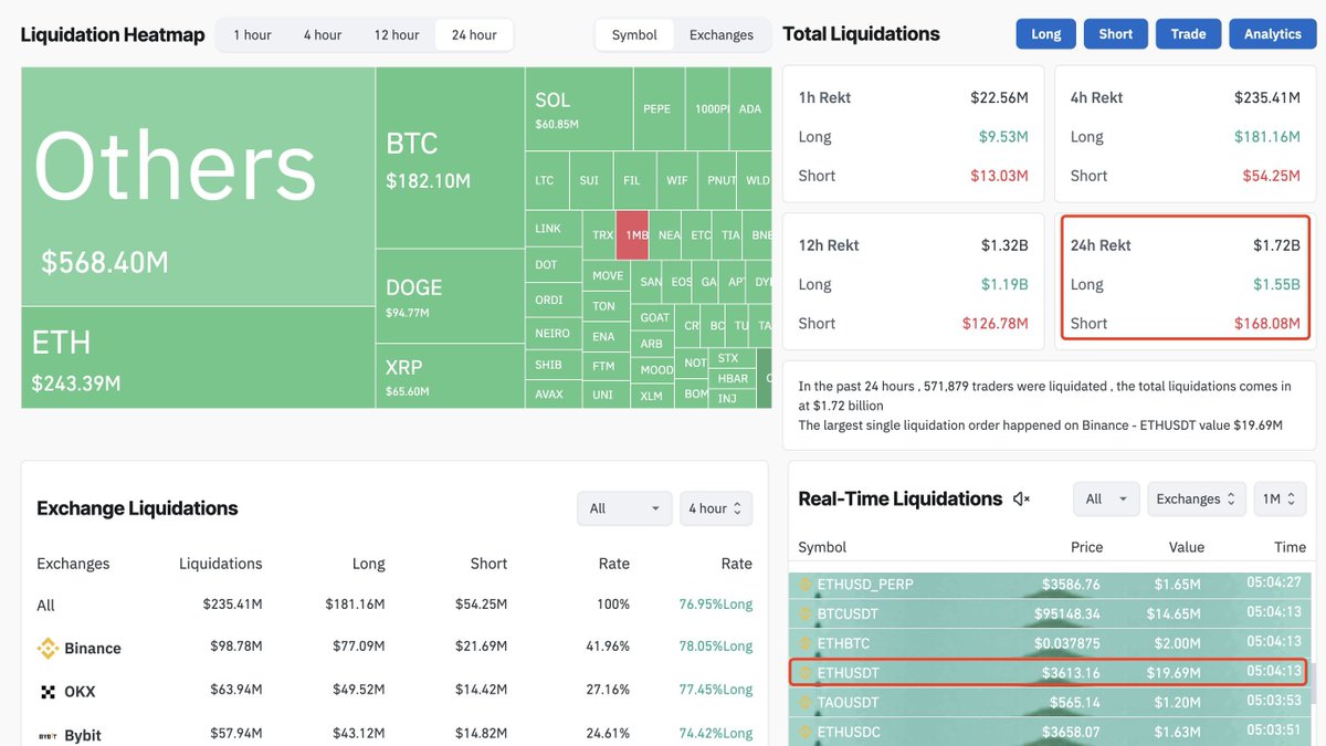BadwiCrypto's tweet photo. ⚠️ خطر التداول: خسائر هائلة بسبب التصفية!

📉 خلال الـ 24 ساعة الماضية، تمت تصفية 571,838 متداولًا بإجمالي خسائر بلغت 1.72 مليار #دولار!

🐋 من بين هؤلاء، تعرض أحد الحيتان لتصفية بلغت 19.69 مليون دولار عندما انخفض سعر $ETH إلى 3,613.16 دولار.

📊 التداول برافعة مالية محفوف بالمخاطر، لذا قم بإدارة المخاطر بحكمة!

#Crypto #Ethereum #Liquidation #كريبتو #عملات_رقمية #تداول #بتكوين #cryptocurrecy #cryptonewstoday
