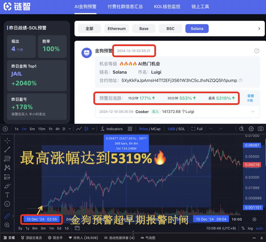 Areeb256G's tweet photo. 50倍大金狗！ $Luigi 超早期预警 到今早已经涨了50倍！

5XyKkFaJpAmsH4Tf2EFj3S61W3hC5cJhxNZQQ5h1pump

叙事：健康保险公司枪杀案嫌疑人Luigi，但是人们觉得他是英雄  

全网最准确量少质高信号传送门：https://t.co/NrjzK7Kvt3 https://t.co/j7G1k7PFT7