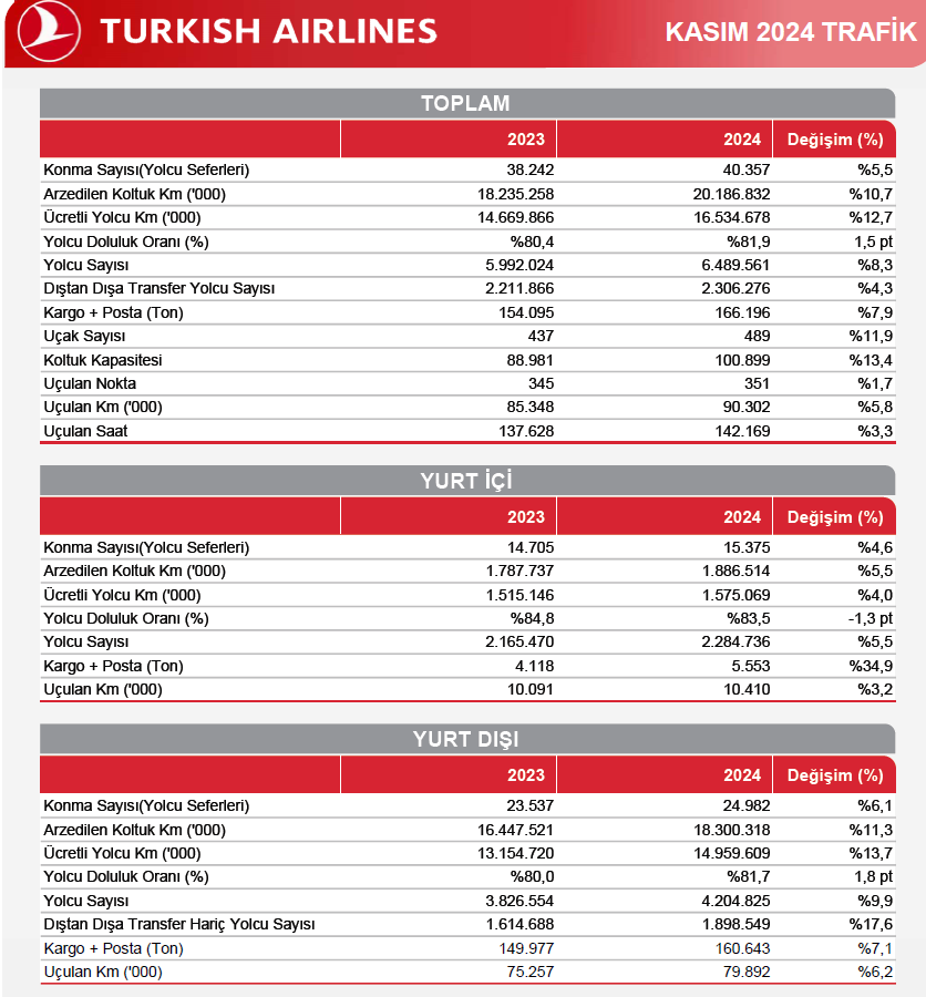 Türk Hava Yolları ( #THYAO ) Kasım ayı trafik verilerini açıkladı ; 

📌 THY'nin Kasım'da yolcu sayısı %8,3 artışla 6,5 milyona ulaştı.

📌 THY'nin yolcu doluluk oranı Ocak – Kasım 2024 döneminde 2023 yılının aynı dönemine göre 0,5 puan azalarak %82,3 olarak gerçekleşti.

📌