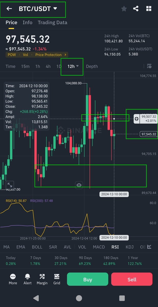cyberspace2140's tweet photo. #BTC #BTCUSDT NEXT MOVE πππ¨: Possible upside test to 99-100k. But lower prices can still be re-tested within this low-timeframe bearish #AdamAndEvePattern. As long as #Bitcoin trends sideways between 100,421 & 90,500 then #Alts #Altcoins likely take advantage https://t.co/fKOxigf8Lt