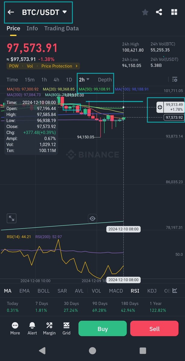 cyberspace2140's tweet photo. #BTC #BTCUSDT NEXT MOVE πππ¨: Possible upside test to 99-100k. But lower prices can still be re-tested within this low-timeframe bearish #AdamAndEvePattern. As long as #Bitcoin trends sideways between 100,421 & 90,500 then #Alts #Altcoins likely take advantage https://t.co/fKOxigf8Lt