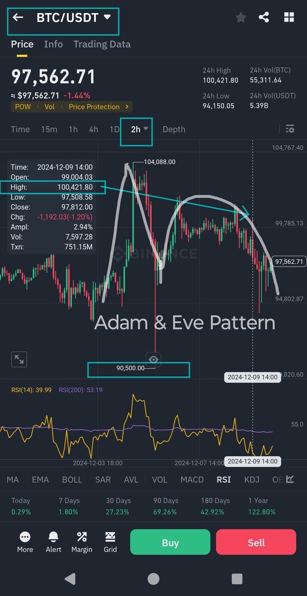 cyberspace2140's tweet photo. #BTC #BTCUSDT NEXT MOVE πππ¨: Possible upside test to 99-100k. But lower prices can still be re-tested within this low-timeframe bearish #AdamAndEvePattern. As long as #Bitcoin trends sideways between 100,421 & 90,500 then #Alts #Altcoins likely take advantage https://t.co/fKOxigf8Lt