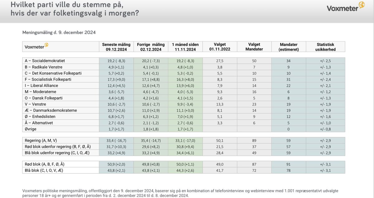 Meningsmåling fra Voxmeter 2 år efter regeringsdannelsen:

Regeringen gået fra 50 til 33 %.
Partier til venstre: 22 til 32 %
Partier til højre: 28 til 33 %.

<a href="/Spolitik/">Socialdemokratiet</a> 19,2%
<a href="/SFpolitik/">SF</a> 17,3%
<a href="/LiberalAlliance/">Liberal Alliance</a> 12,4%
<a href="/partietDD/">Danmarksdemokraterne</a> 10,7%
<a href="/venstredk/">Venstre</a> 10,6%
<a href="/Enhedslisten/">Enhedslisten</a> 6,8 %

#dkpol