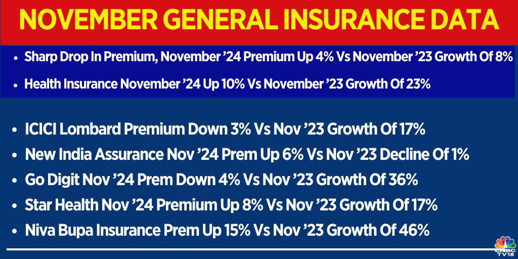 CNBCTV18Live's tweet photo. November General Insurance Data 

Sharp drop in #premium, November ’24 premium up 4% Vs November ’23 growth of 8%

Health insurance November ’24 up 10% vs November ’23 growth of 23%

Here's more 👇

#GeneralInsuranceData #InsuranceData #Insurance https://t.co/AWUVYKyKFS