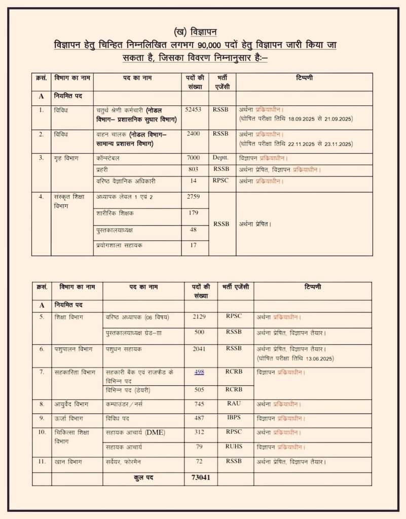 राजस्थान सरकार बहुत जल्द एक साथ 73 हजार पदों पर विज्ञापन जारी करने जा रही है।