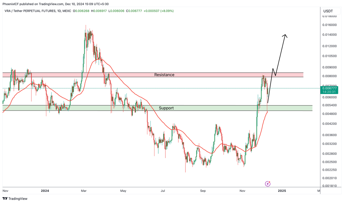 phoenix_ICF's tweet photo. $VRA nailed the bounce off the 0.005 support and is now eyeing a break above the 0.008 resistance. With momentum, it could hit the next resistance at 0.015 for a 100%+ move.  

Are you hodling #VRA for the moonshot? 🚀  

https://t.co/23qsYESbcI for more updates.

.
.
.
.
.
#vrausdt #verasity $jasmy #jasmy  $fet $gala $rvn $pepe #btc $btc