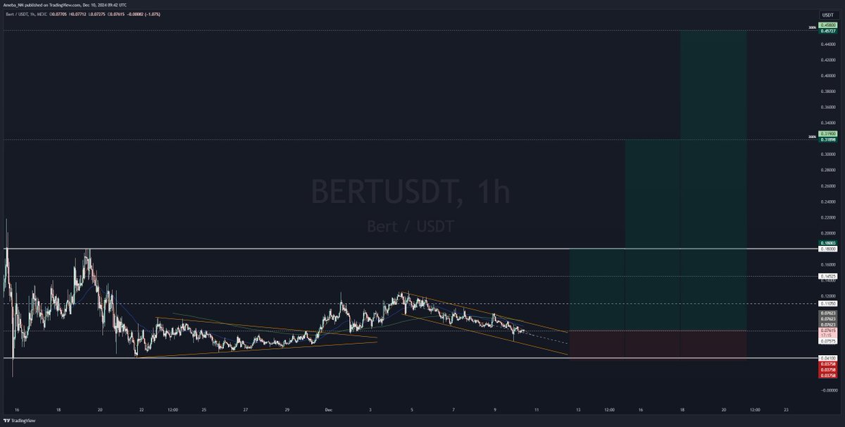 Ameba_NM's tweet photo. $BERT

High risk, higher reward.

If this was a market flush I want to have exposure to big runners - simple as that. https://t.co/0r8GTPcDX2