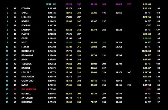 GF1MX's tweet image. 🚨 O&apos;Ward toma el liderato de la tabla de tiempos con un 1:24.365

#F1 #F1Test #Postemporada.