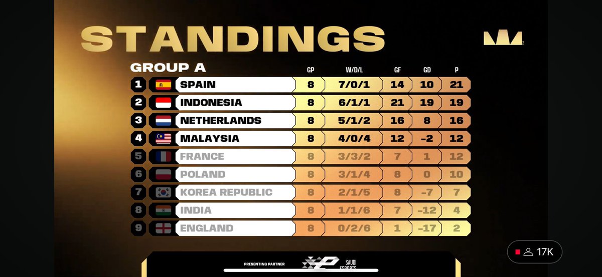 KevinLauliu's tweet photo. @EnglandGaming Well done #eLions #FeWCefootball, for delivering us a joke!

Managed just 2 points in 8 games—that’s the “benefit” of your chance to succeed. Scored 1 goal in a whole tournament—all because you chose the FC players to play in EFOOTBALL! 🥳 https://t.co/3bbXaC4Jtu