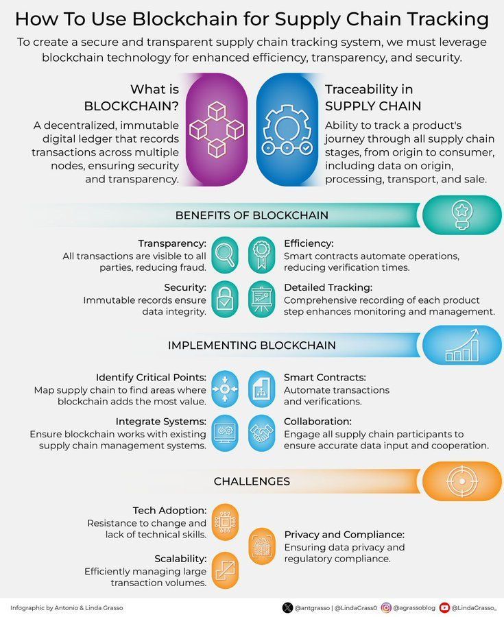 Ronald_vanLoon's tweet photo. How to use #Blockchain for #SupplyChain tracking
by @antgrasso

#ArtificialIntelligence #MachineLearning #ML #Technology 

cc: @terenceleungsf @gp_pulipaka @JimMarous https://t.co/vmNUduZxsM
