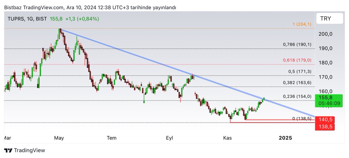 Çok az RT yapıyorsunuz olmaz böyle 😇

#TUPRS 

DÜŞEN KIRILIMI ✅ #Bist 

154 Üzerinde güzel

171 - 179 Dirençleri önemli.. #Bist30 #Xu30