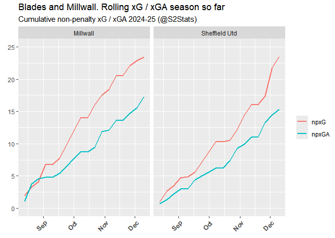 S2Stats's tweet photo. #Millwall have built up a lot of xG (ie, chances created). They also get in the opp box a lot, as much as @twitterblades. But they don't convert chances as often and their defence is leaky. They're not bad tho so no pushover. Lots of draws lately, like WBA #MILSHU https://t.co/xZSdCfzPjp