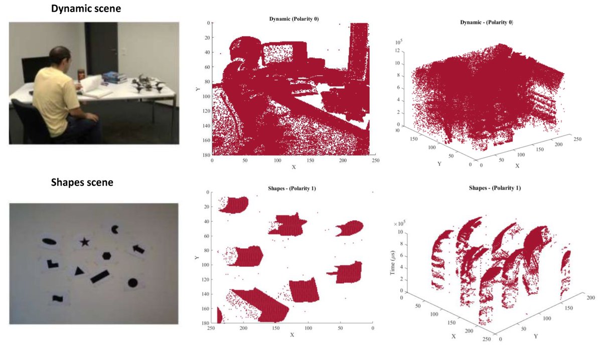 Sensors_MDPI's tweet image. Lossless Encoding of Time-Aggregated Neuromorphic Vision Sensor Data Based on Point-Cloud Compression
mdpi.com/1424-8220/24/5…
@uochester
#neuromorphicvisionsensor #neuromorphicspikeevents; #pointcloudcompression