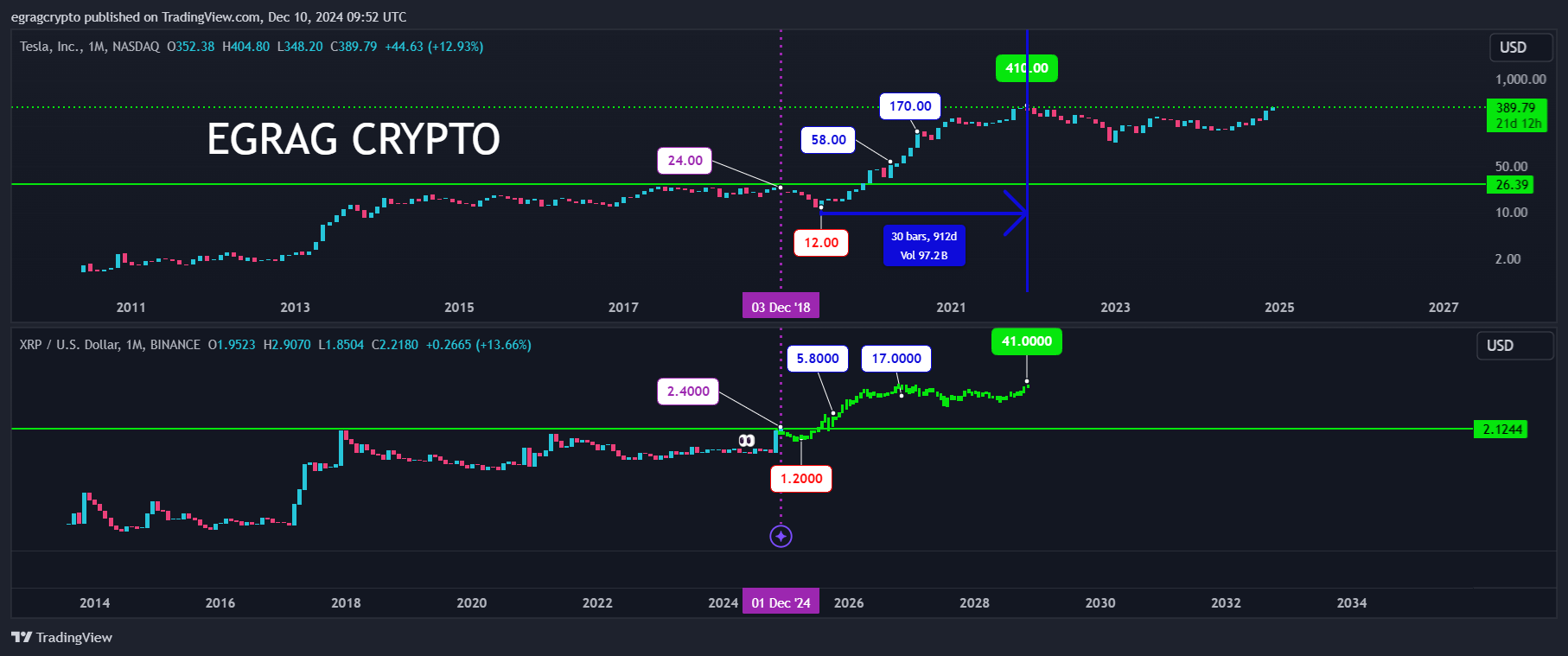 XRP and Tesla 1M Charts EGRAG Crypto