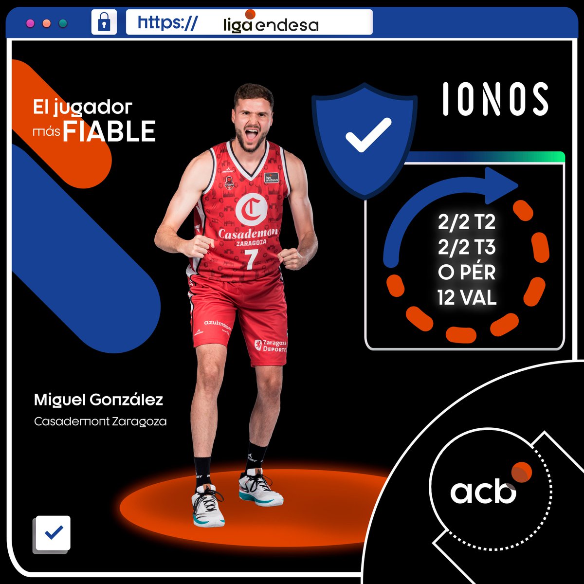 ACBCOM's tweet photo. Si @casademontBZ se mantiene en la lucha por la #CopaACB en Jornada 🔟 de la #LigaEndesa, parte de culpa la tiene MIGUEL GONZÁLEZ 😎

📊 Su último cuarto fue espectacular ante @morabancandorra: 2/2 en T2, 2/2 en T3, 0 pérdidas y 12 de valoración.

Por ello... ¡el alero español es el JUGADOR IONOS MÁS FIABLE de la Jornada 🔟 de la #LigaEndesa!