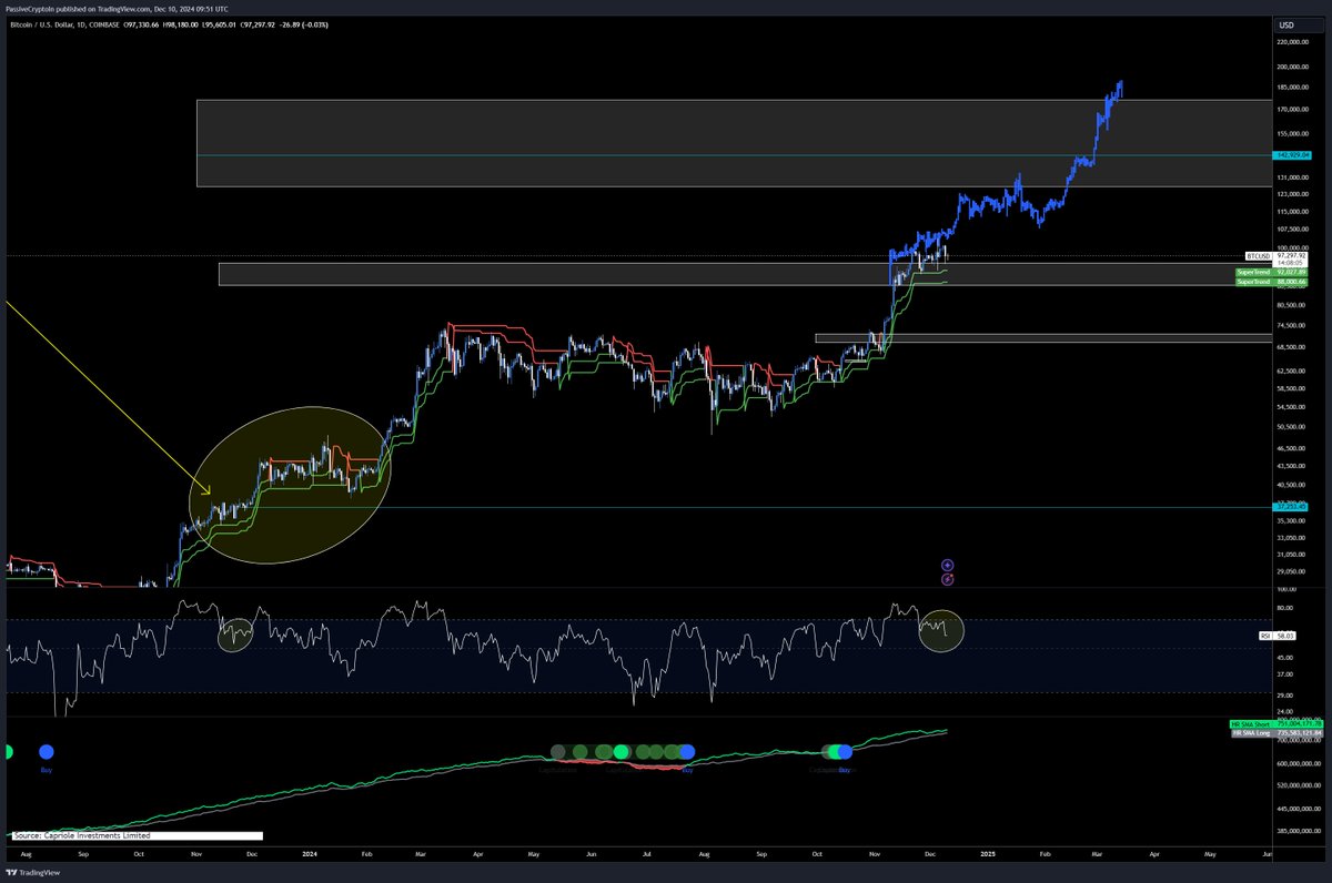 Still convinced it is the same playbook, except we are 2 weeks behind. So 13/11/23 is 27/11/24.