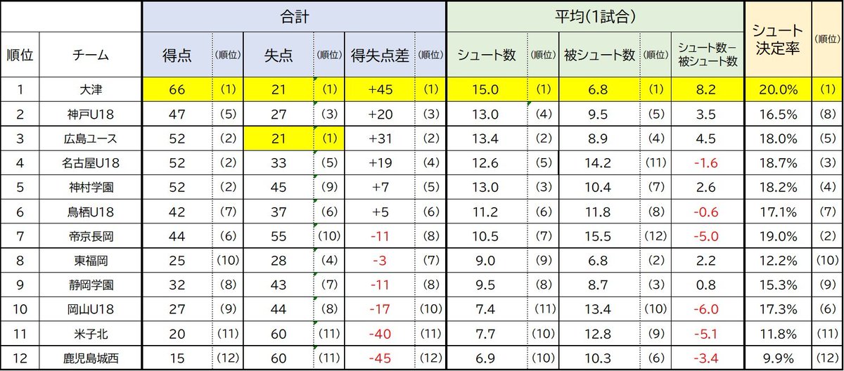 kokosoccermotto's tweet photo. ⚽プレミアリーグWEST
✨各データの最優秀チーム

大津が総なめ！

◆合計得点
大津(66点)

◆合計失点
大津・広島ユースユース(21点)

◆得失点差
大津(+45点)

◆1試合平均シュート数
大津(15.0本)

◆1試合平均【被】シュート数
大津(6.8本)

◆平均シュート数－被シュート数差
大津(8.2本)

◆シュート決定率
大津(20.0%)

↓データ
