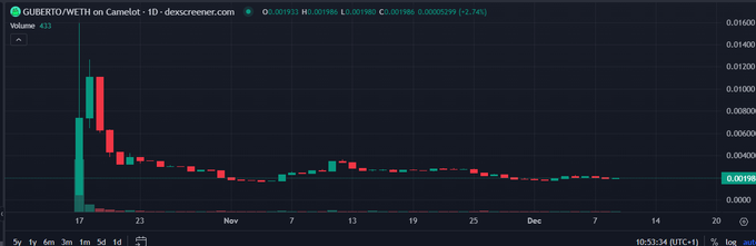 Only believers left in $GUBERTO. That's when you load the truck, no ?