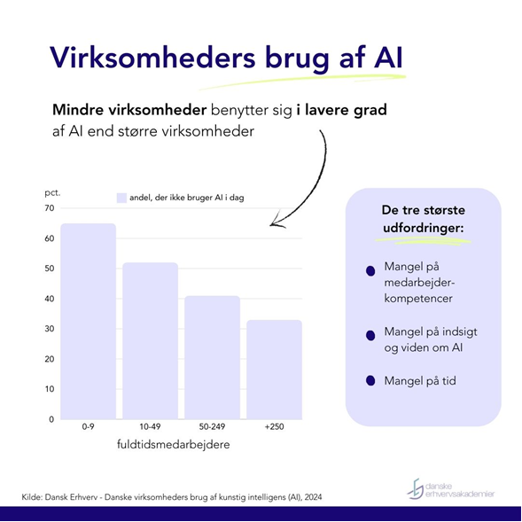 DanskeEA's tweet photo. 67% af små virksomheder benytter sig ikke af AI, og den primære årsag er mangel på medarbejderkompetencer. Derfor skal studerende fra starten lære, hvordan de inden for deres fag kan anvende AI i praksis. Afgørende, hvis SMV'er skal vækste #dkpol #uddpol https://t.co/BvrYr9iwgE