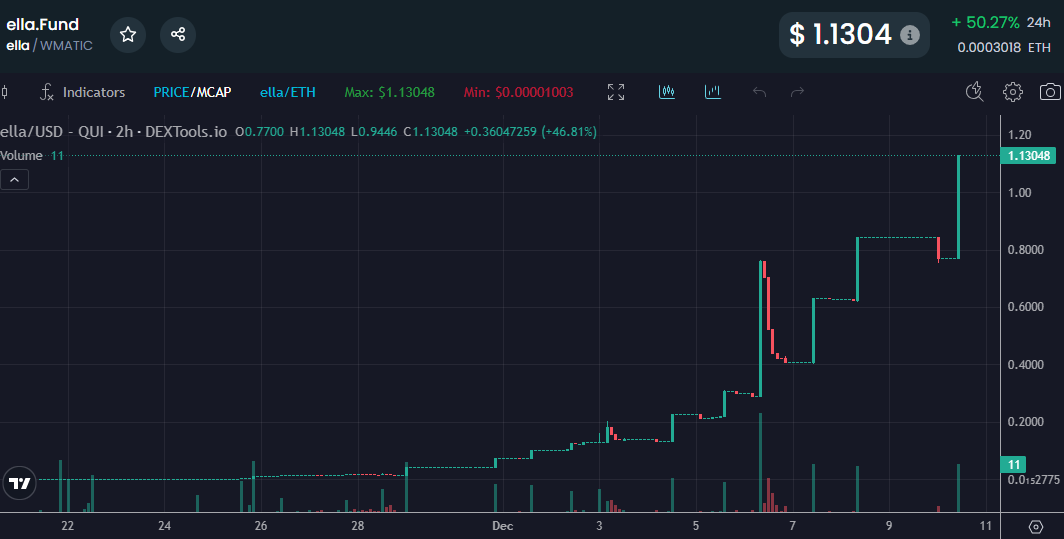 ellaDotFund's tweet photo. ella above 1$ 🚀🚀🚀 https://t.co/55e9APOrMW