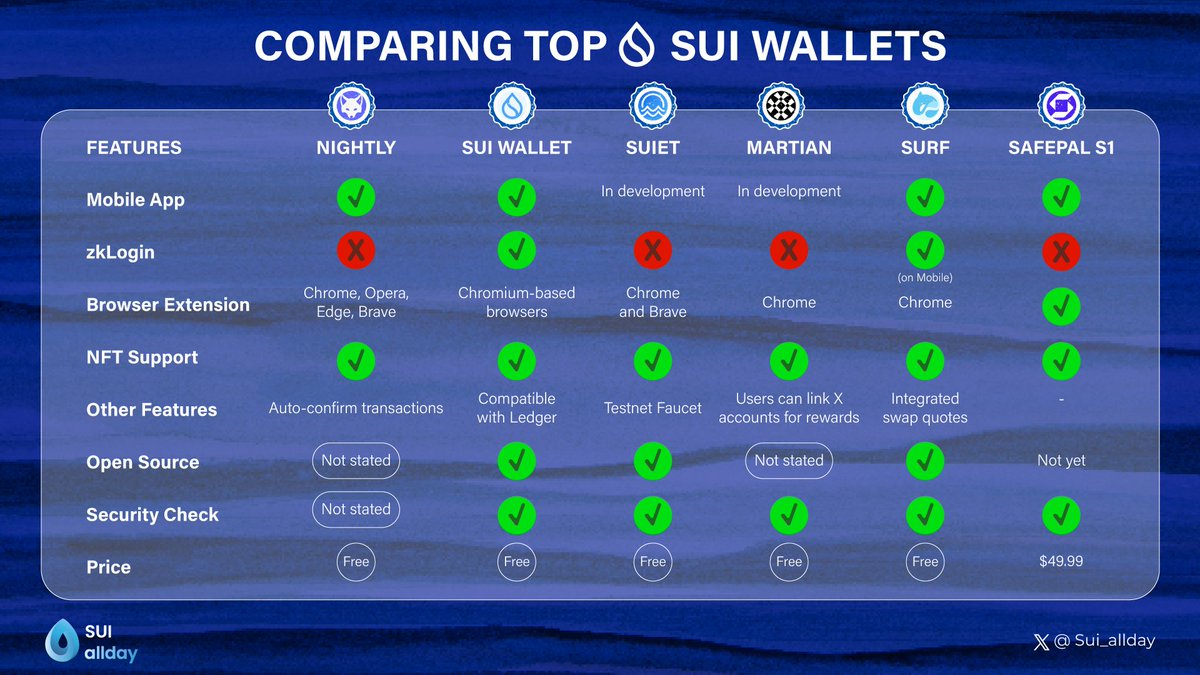Sui_allday's tweet photo. π Dive into the Best @SuiNetwork Wallets π
By @coingecko
Find your perfect matchβbe it zkLogin, NFT flair, or unbeatable security. Keep your $SUI secure and stylish! π
#SuiWallets #SuiAllday https://t.co/wbiklTqpz4