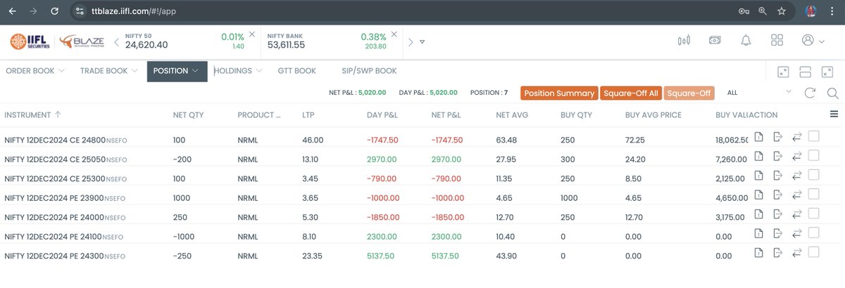 Shyam_Nair_'s tweet photo. Even though #Nifty  closed flat on a close-to-close basis,the intraday price action was quite impressive, with a dip of around 100 points &amp; subsequent recovery from key support. More confidence to bulls!📈. 
Added more put credit spread. #dailyPnL #optionsTrading #volatality https://t.co/x9noxVgDMx