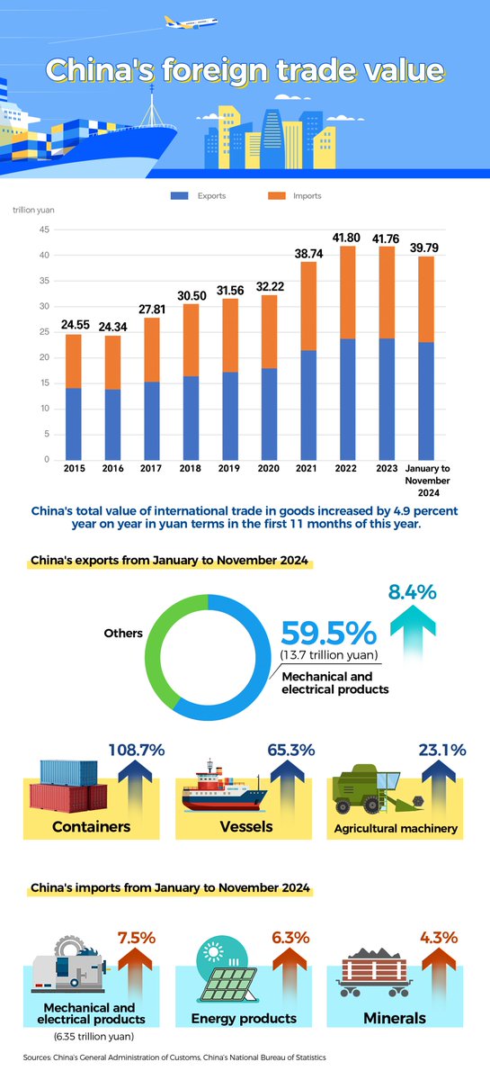 CGTNGraphics's tweet image. Chart of the Day: China's foreign trade up 4.9% in first 11 months #chinatrade #importandexport
news.cgtn.com/news/2024-12-1…