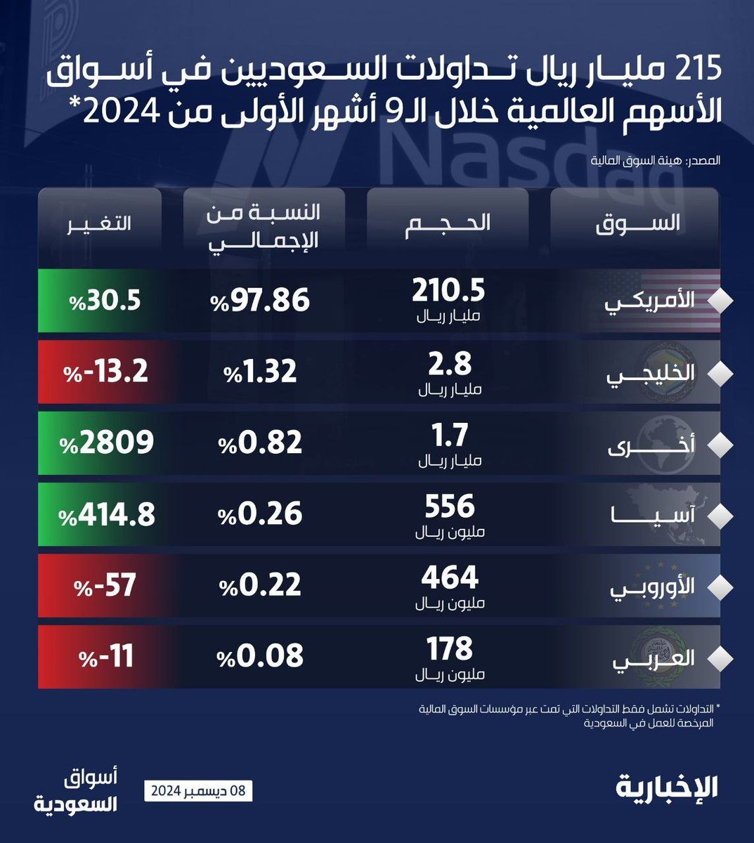 215 مليار ريال تداولات السعوديين في أسواق الأسهم العالمية.. 97٪ منها في السوق الأميركي 🇺🇸
#السوق_الامريكي 
#تاسي_تداول 
#الاسهم_الامريكية 
#الاسهم_السعودية