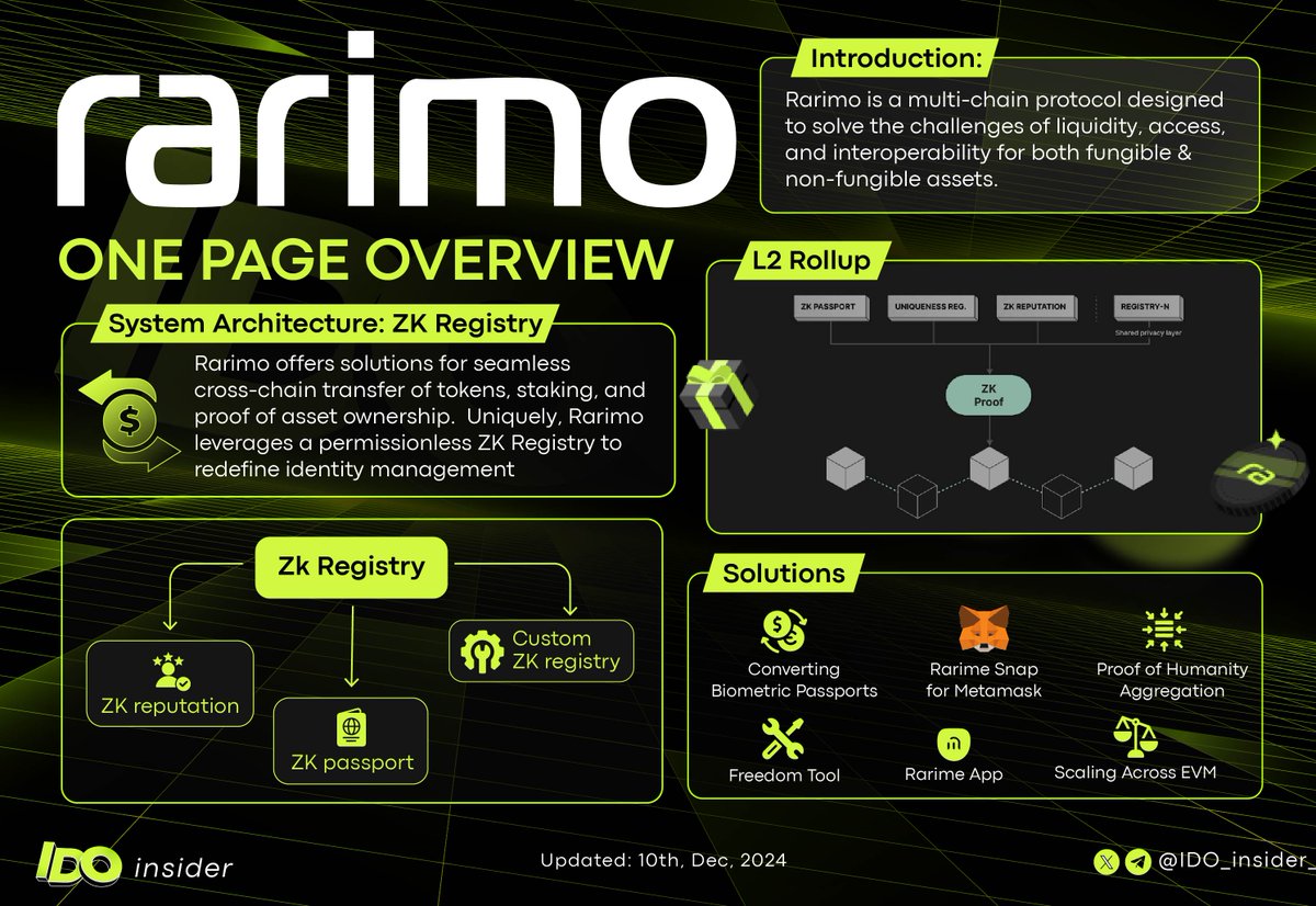 IDO_insider_TIG's tweet photo. Rarimo One Page Overview
🤖 @Rarimo_protocol is a multi-chain protocol designed to solve the challenges of liquidity, access, and interoperability for both fungible and non-fungible assets.
Let take a look at their One-Page Overview 👇👇👇
#ido #rarimo #insider #project https://t.co/Wq82Gl81lS