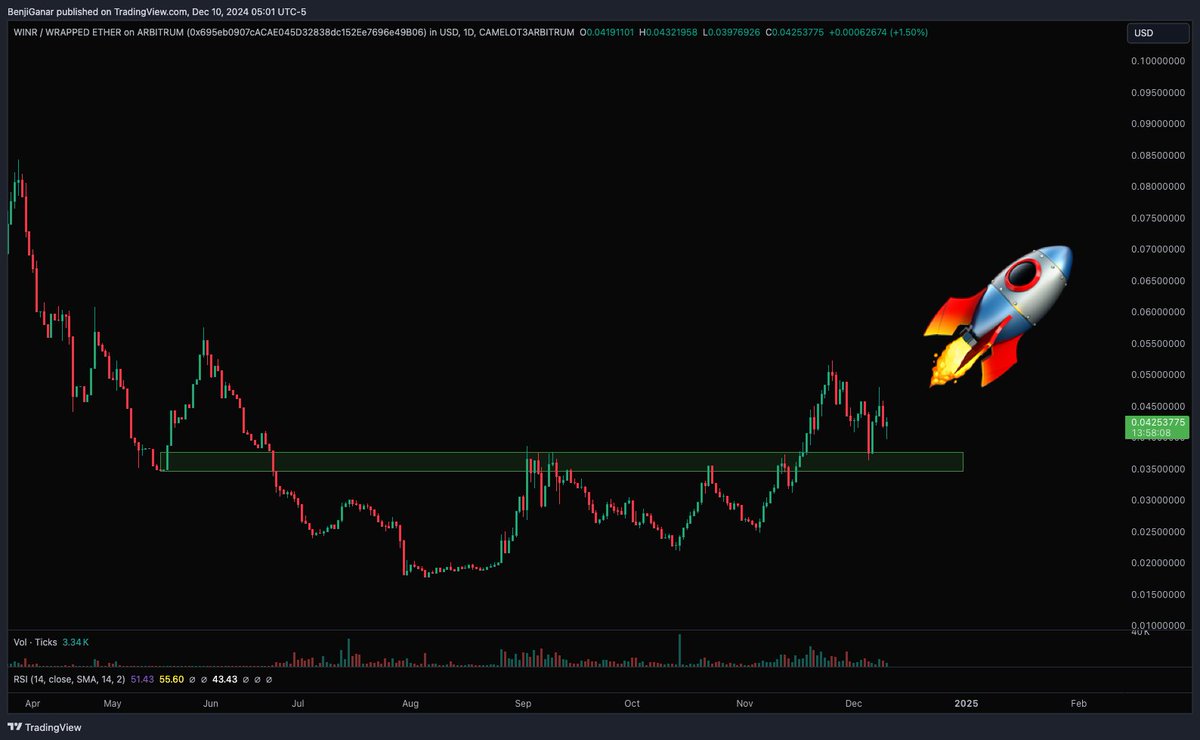 I've seen enough charts to know this is a high probability breakout soon 

➜ devs keep cooking
➜ alt szn heating up
➜ bullish PA

10X+ min target this cycle

The ticker is $WINR