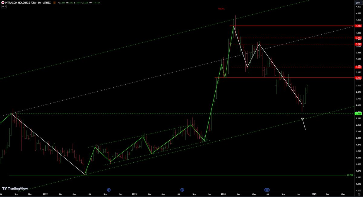 AnastasiosGe's tweet photo. #GReek #Stockmarket #Intracom #Intrk 1W update retest της προηγούμενης κορυφής. Δεν θέλουμε να χαθεί το χαμηλό του retest https://t.co/fZ3vBLZbmf