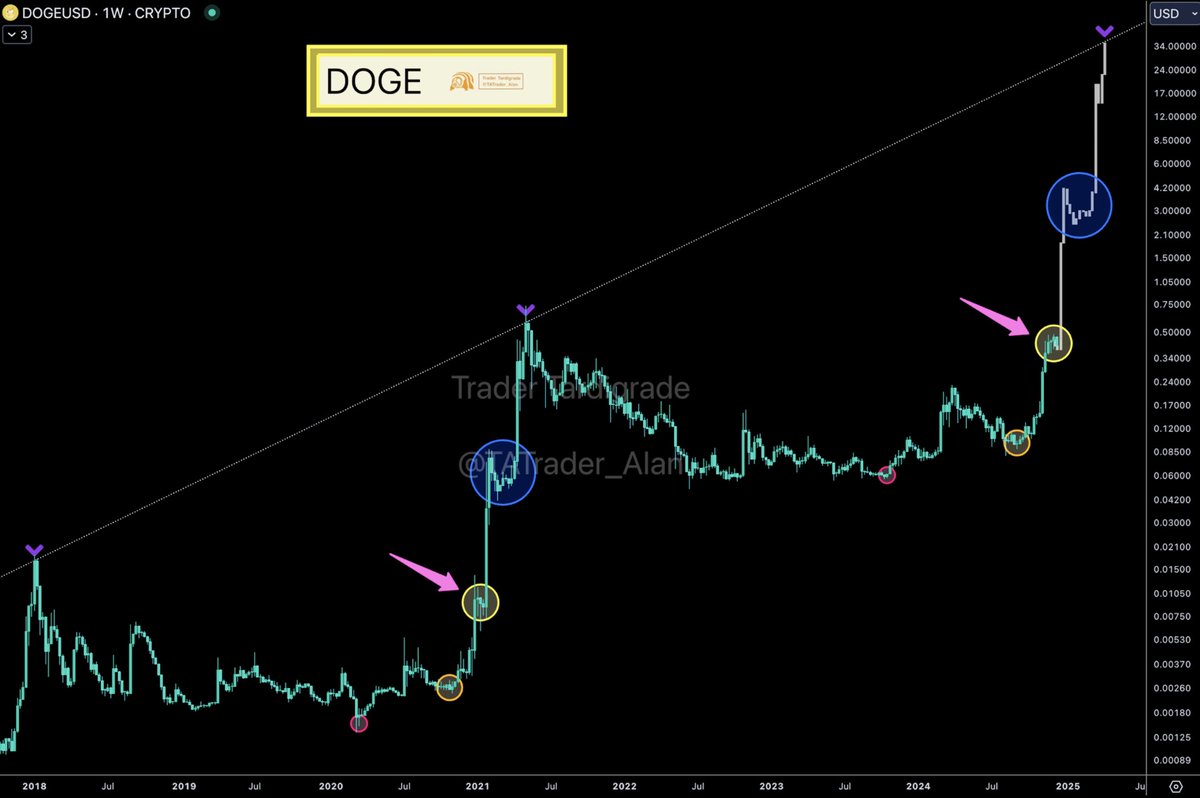 This is one of the stops on the entire Bull Run journey with #Dogecoin 🔥 $ Doge is now consolidating at a location similar to the previous cycle.