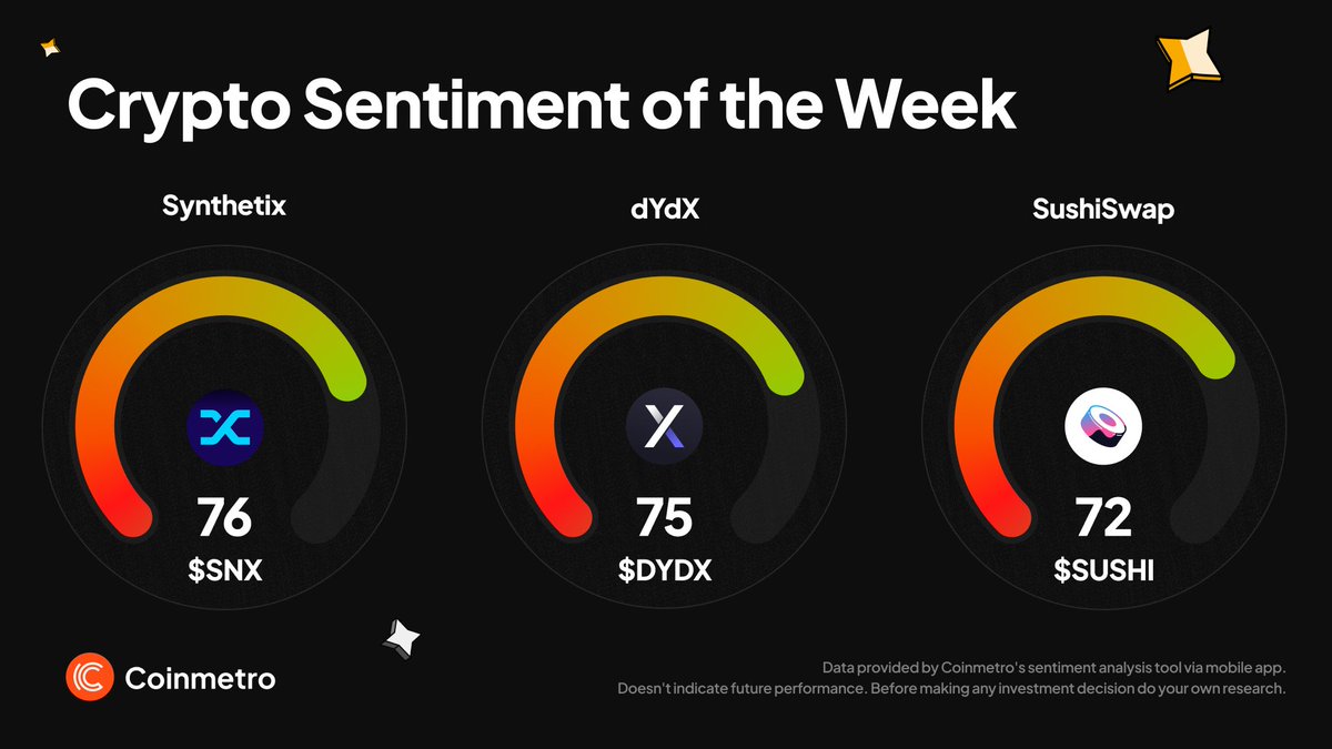 CoinMetro's tweet photo. ๐จ Coinmetro Sentiment Radar is buzzing! ๐ $SNX, $DYDX, and $SUSHI are lighting up the charts.
From synthetic assets to decentralized trading, these #DeFi leaders are making waves. ๐
Stay aheadโtrack and trade now on Coinmetro! ๐ฒ๐ก #SentimentRadar #Crypto https://t.co/Ls9JF2rRnm