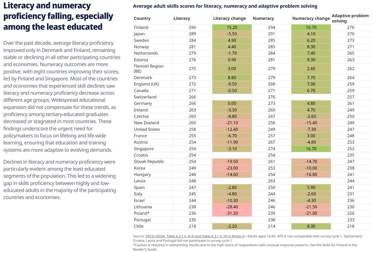 📢Just released:

Results of PIAAC round 2⃣, the Programme for the International Assessment of Adult Competencies📝

11 years after round 1⃣, we learn how adults in 31 countries perform in literacy, numeracy + problem-solving

How does your country do?

👉oecd.org/en/about/progr…