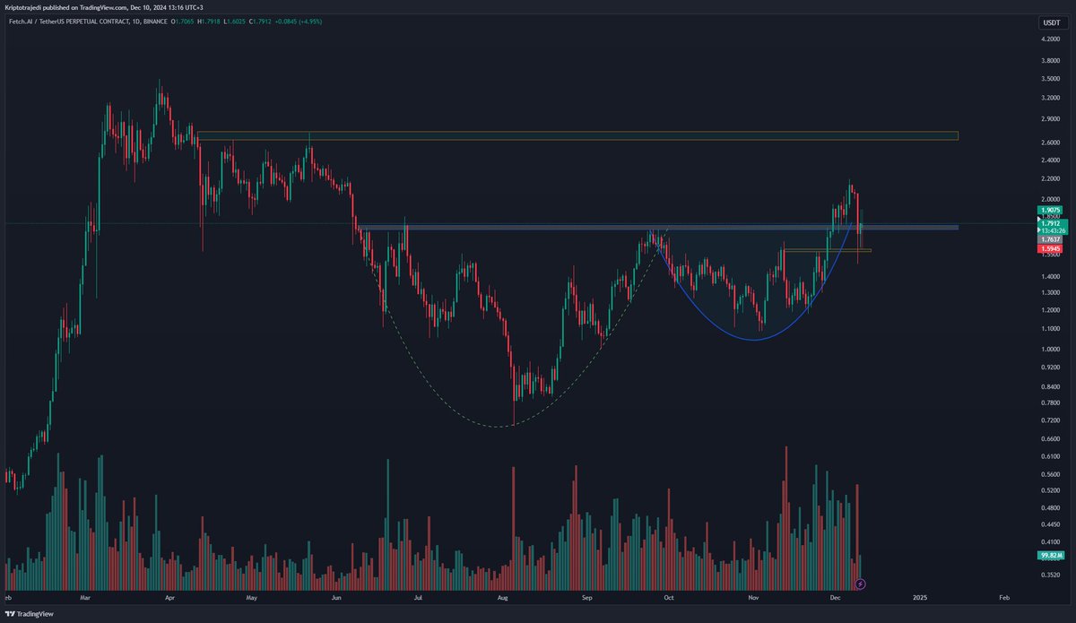 kriptotrajedi's tweet photo. #BTC    $FET bu düşüşte eski direnç bölgesini test etmiş ve üzerinde kalıcılık sağlamıştır, bu nedenle trend destek altı stoplu değerlendirilebilir. çanak kulp hedefi geldiğinde ortalama kar oranı %150  ! kar cebe yakışır riskimizi yönetelim ve kar alarak pozu taşıyalım... https://t.co/okrTJ3Ylo1