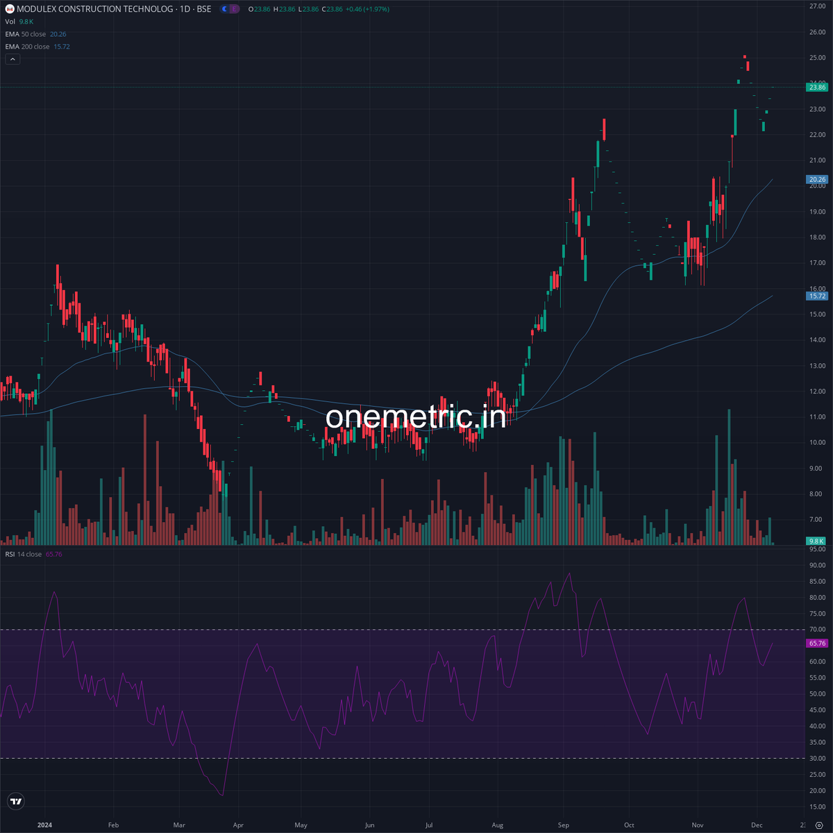 Onemetric_in's tweet image. MODULEX CONSTRUCTION TECHNOLOGIES LIMITED | #MODULEX
Modulex Construction Technologies Limited held an Extraordinary General Meeting (EGM) on December 10, 2024, via video conference. Shareholders approved resolutions to increase authorized share capital, issue convertible…