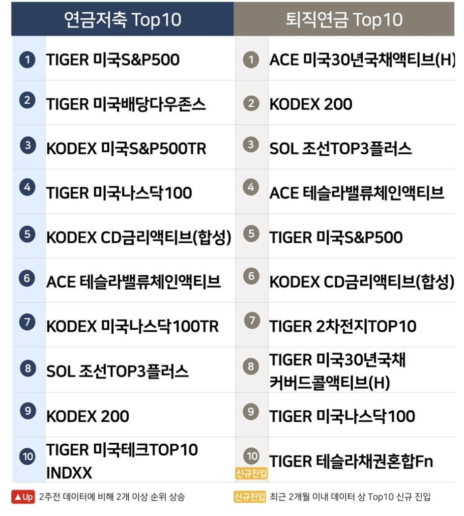 NH투자증권 고객들이 지난 한 달(24.11.07~24.12.06) 동안 연금계좌에 가장 많이 담은 ETF 종목