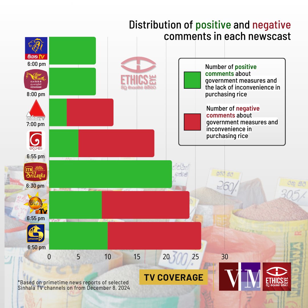 EthicsEye's tweet photo. On Dec 7, the President set a controlled price for rice amid the ongoing shortage. 📉📈 Consumers and sellers expressed mixed opinions.

📷Swipe to see how Sinhala primetime news broadcasts distributed positive and negative comments. 📺💬 https://t.co/qe8OlMEmcq