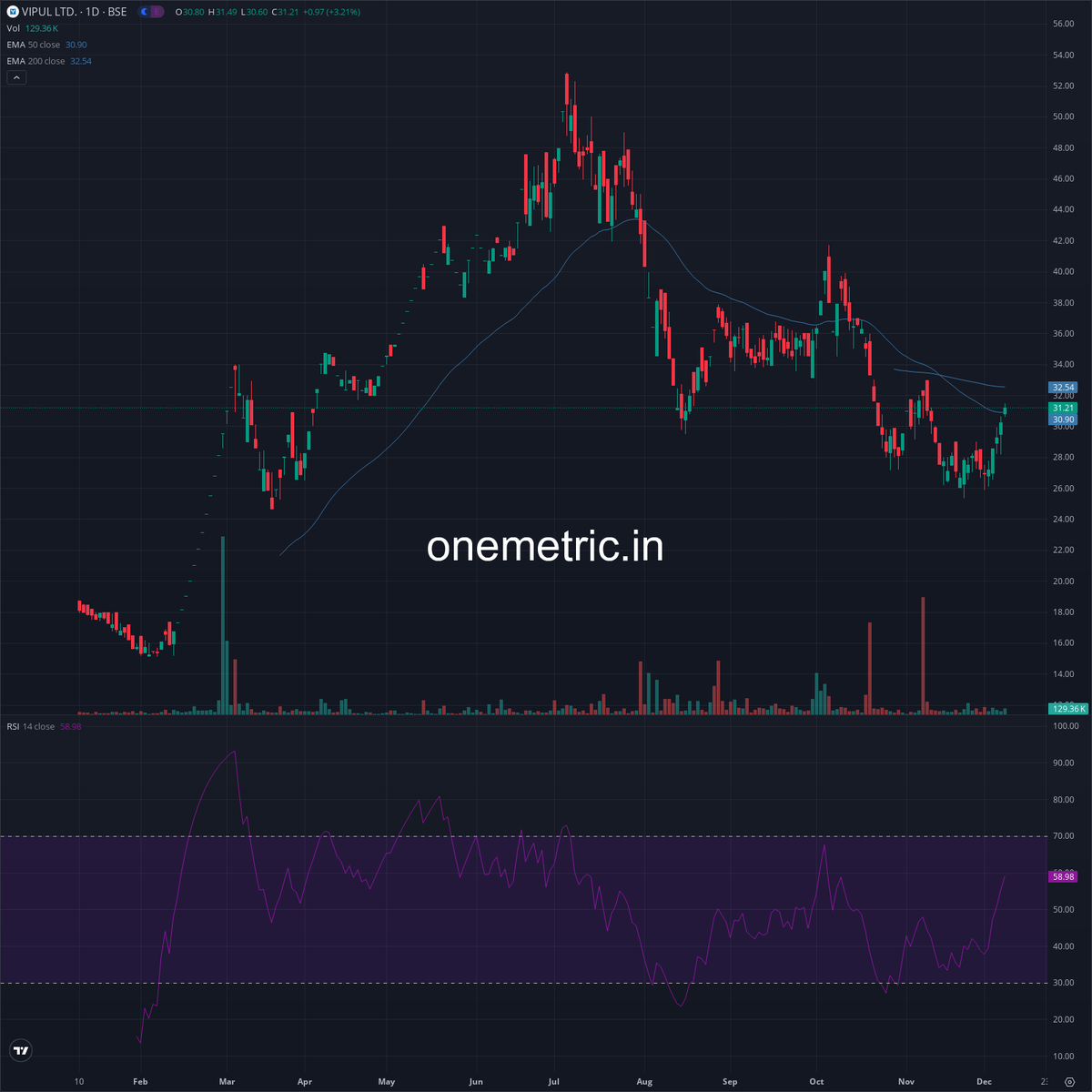 Onemetric_in's tweet image. Vipul Limited | #VIPULLTD

Vipul Limited received a ₹28,320 fine from the NSE on December 10, 2024, for non-compliance with the constitution of its Audit and Stakeholders Relationship Committee due to the departure of an Independent Director.  The non-compliance resulted in a