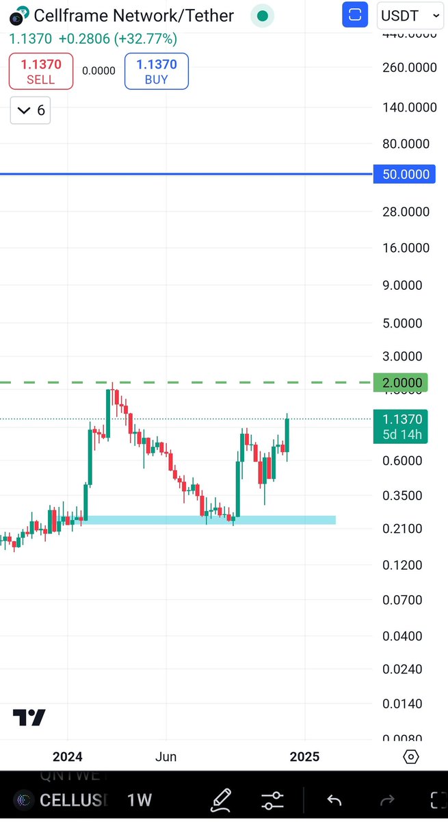 Legitcryptonerd's tweet photo. Now when everyone is talking about $Cell 

IN SHA ALLAH When #Cellframe hits #100x ($50-$100), don't forget the guy and the tweet below who gave you the heads up on getting in $0.25

It's just a tweet from September 2024..
It's been years since I've been telling you to buy #Cell

$btc $eth $link $xrp $Rndr $Tao $Qnt #btc #bitcoin