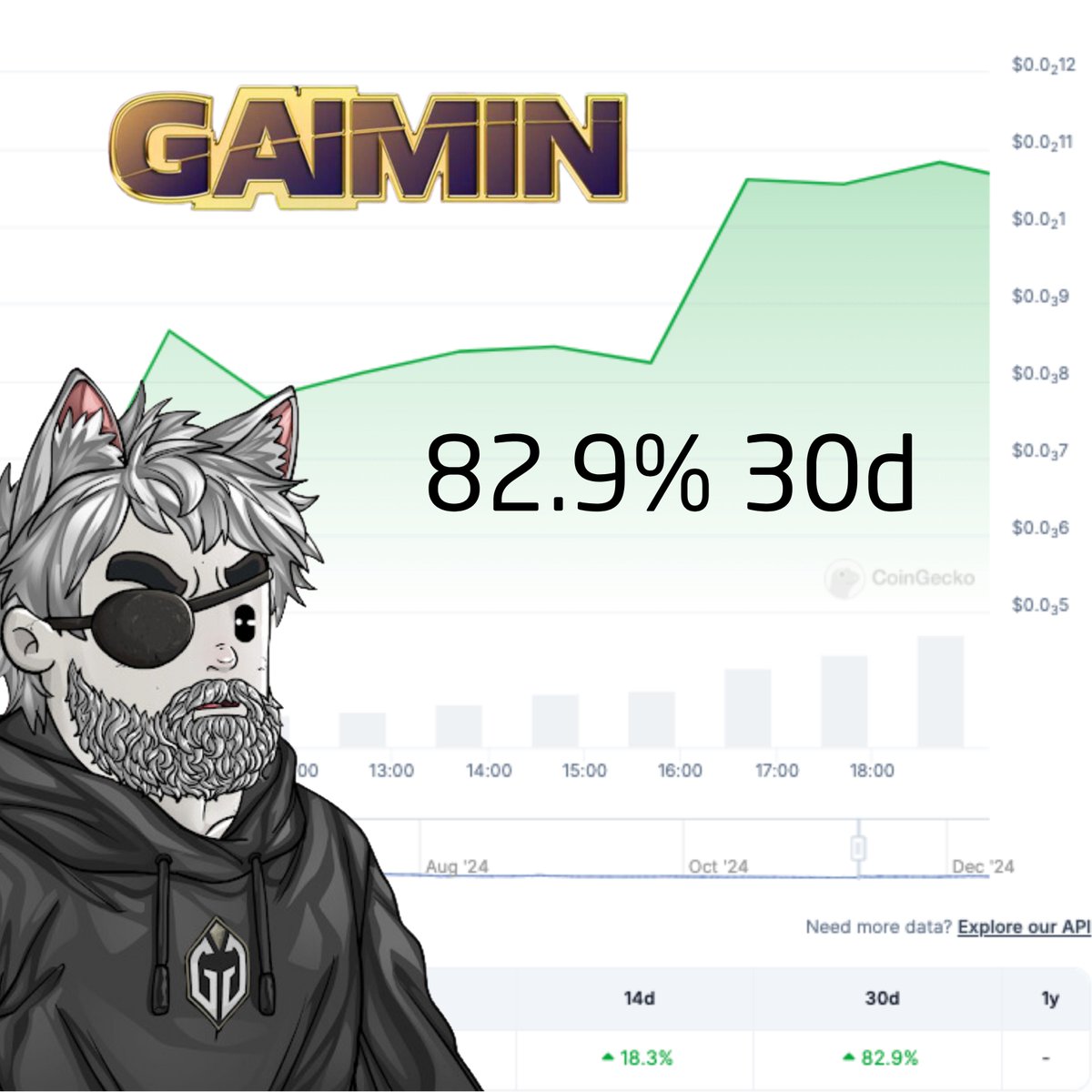 pjweb3's tweet photo. GM Legends!  Exciting times for $GMRX and AI. Let’s break it down!  

Explained: How Gaimin’s GPU Tech drives $GMRX’s value in AI

The last 30 days have been an exciting time for $GMRX, showing a momentum that connects closely with its role in the booming AI sector. But before we explore how these two elements are tied together, let me explain first how Gaimin’s Cloud Computing works.

Most gaming computers and rigs have powerful GPUs that remain idle for a long period. Gaimin taps into this underutilized power by creating a decentralized network where these GPUs can perform tasks like rendering, AI processing, and more.

What kind of tasks and how does it work?
1. The system takes your GPU’s power and uses it to help with big computational jobs, such as:
* Creating digital graphics or animations.
* Helping AI programs process data.
* Doing tasks for blockchain networks (like mining or verifying transactions).
2. AI algorithms ensure that the GPU workload is optimized for efficiency while minimizing energy consumption. This ensures that tasks are completed faster and with lower costs compared to centralized solutions.
3. Gaimin’s platform is built to be easy to use, even for non-technical users. Once installed, the software automatically detects idle GPU power and utilizes it when the system isn’t in use, ensuring there’s no disruption to a user’s regular activities.

Why is it special?
Instead of wasting all that unused power, Gaimin turns it into something valuable. Plus, it’s helping companies or creators who need extra computing power without buying expensive hardware themselves.

What do you get out of it?
In exchange for sharing your GPU’s idle power, you earn $GMRX tokens. These tokens are like rewards you can save, spend in Gaimin’s ecosystem, or trade like other cryptocurrencies.

Now let’s get back to our main topic: The recent growth in Gaimin’s $GMRX and how we’re powering AI. 

AI has been one of the hottest topics in tech, with industries rapidly adopting it for efficiency, automation, and innovation. In the past month, $GMRX’s price performance reflects increasing market awareness of its connection to AI. Gaimin stands at the intersection of AI and decentralized networks by using GPUs to power AI-driven computational tasks. While price volatility is part of crypto markets, the demand for decentralized AI solutions continues to rise, creating long-term potential for $GMRX. As AI adoption grows, so does the need for decentralized networks like Gaimin, driving $GMRX’s value.

Early adopters always win.

If you’re reading this, you’re ahead of most people. Many will only notice $GMRX once it’s a household name. But by then, the early movers will already be sitting comfortably. Don’t be the one kicking yourself later—this is your chance to get in early 🫡