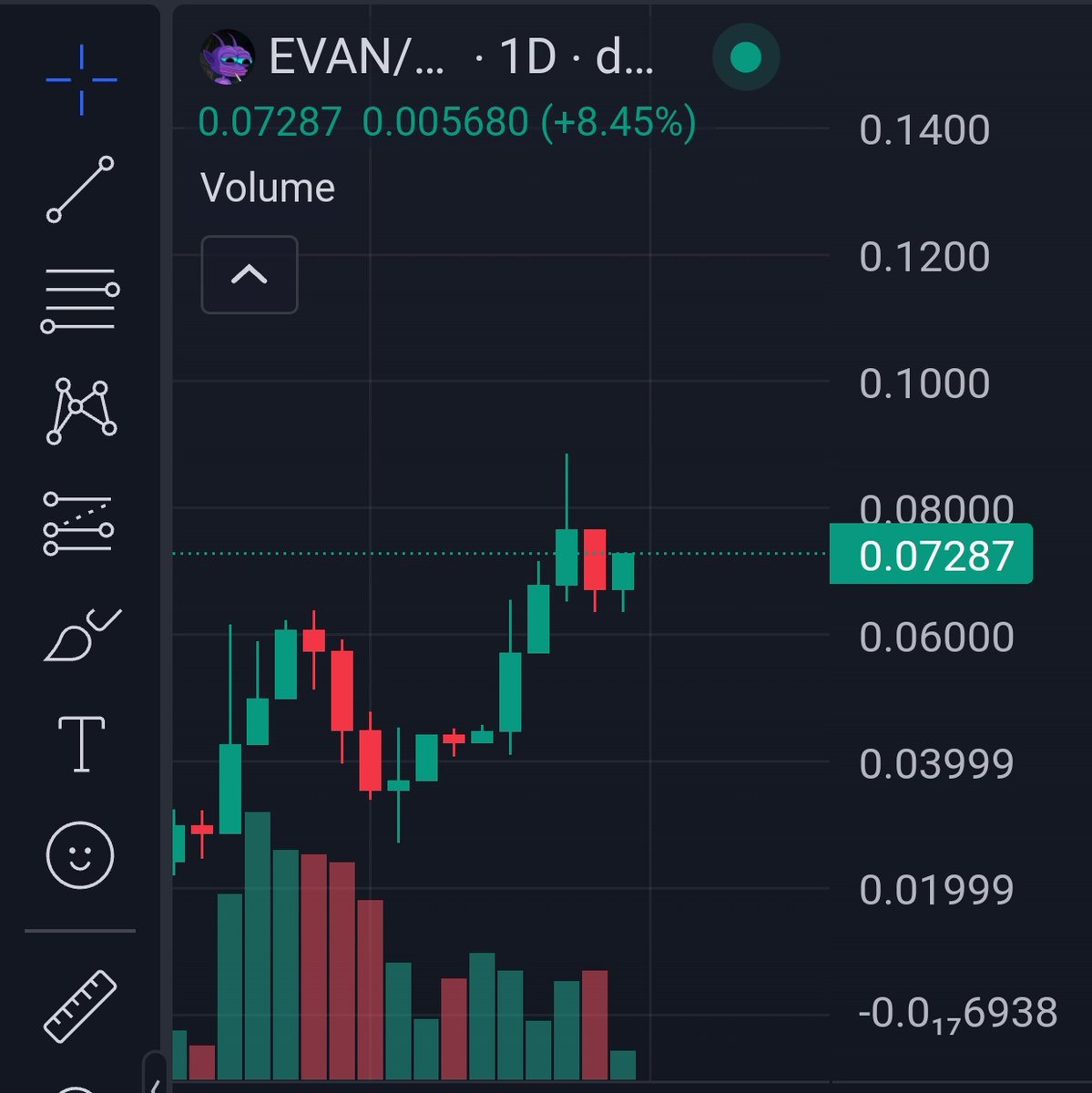 疯了 $EVAN，今天普跌，meme更跌，只有他又是绿的！

他是我见过的dip消失的最快的币，一两个小时就弹回去了。

离谱！