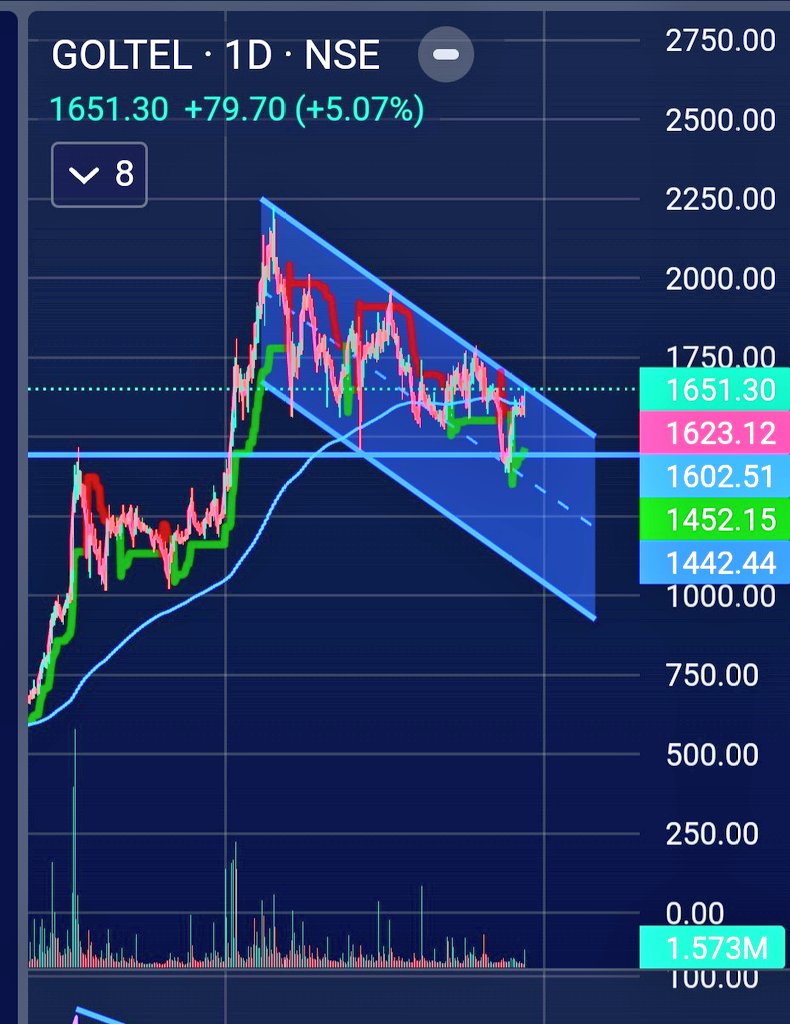 Asaassin's tweet photo. #olectra 
#StocksInFocus 
#nse
#icicidirect
#ev

Olectra has broken the 200 EMA and almost testing the downward channel. If it breaks tmrw then look out for its next upmove. https://t.co/SzXejJQUYo