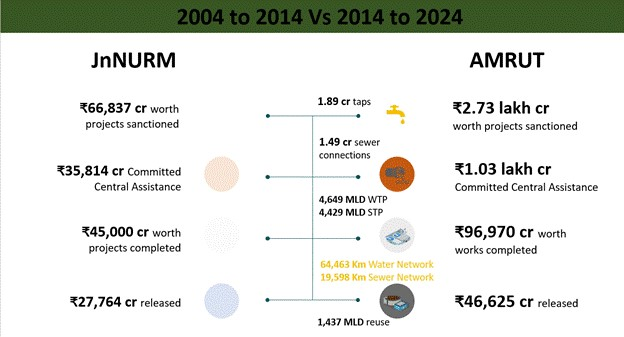 India_Grows's tweet photo. Urban sector investments increase 16-Fold, Government expands efforts towards #VikshitBharat by 2047  The accelerating rate of urbanization has made urban development a cornerstone of India’s growth strategy https://t.co/pHYYYOARLZ